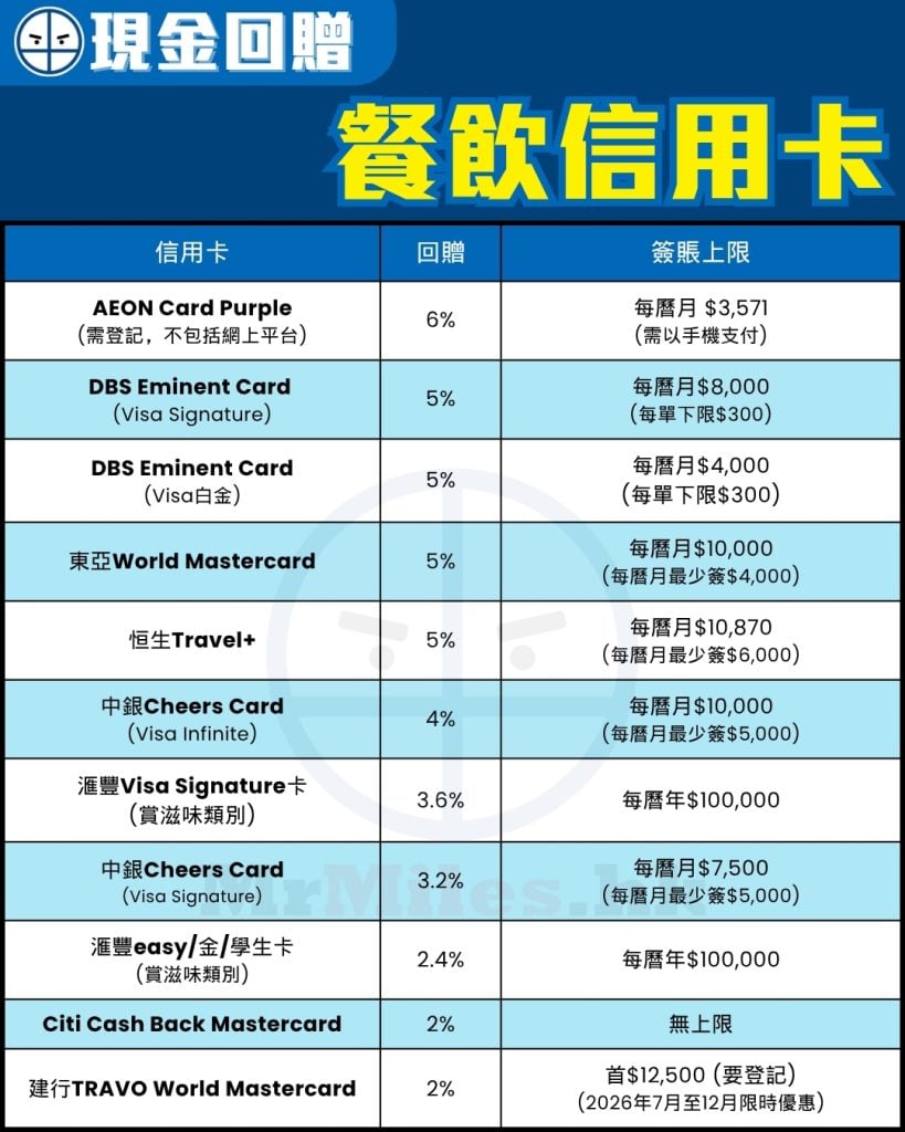 dining restaurant cash back credit card comparison 1 2026