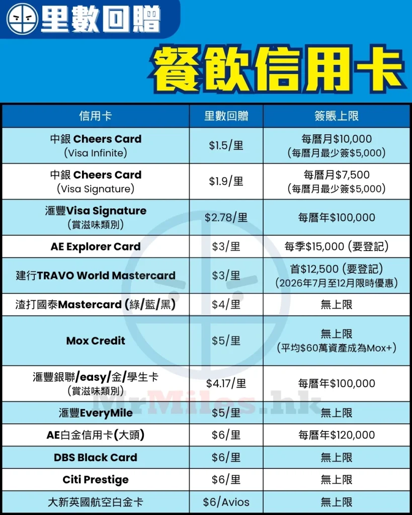 dining restaurant miles credit card comparison 3 2 2026