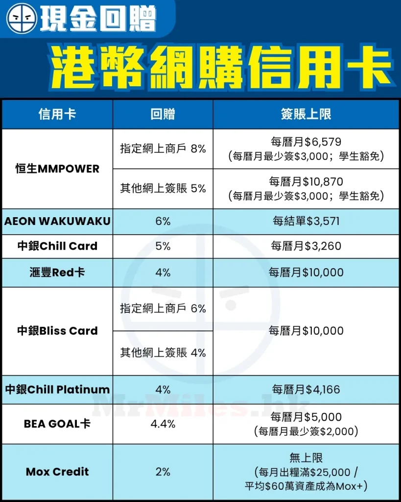 港幣網購現金回贈信用卡比較：滙豐 Red 卡港幣網購 4%，比較各卡簽賬上限及里數回贈率