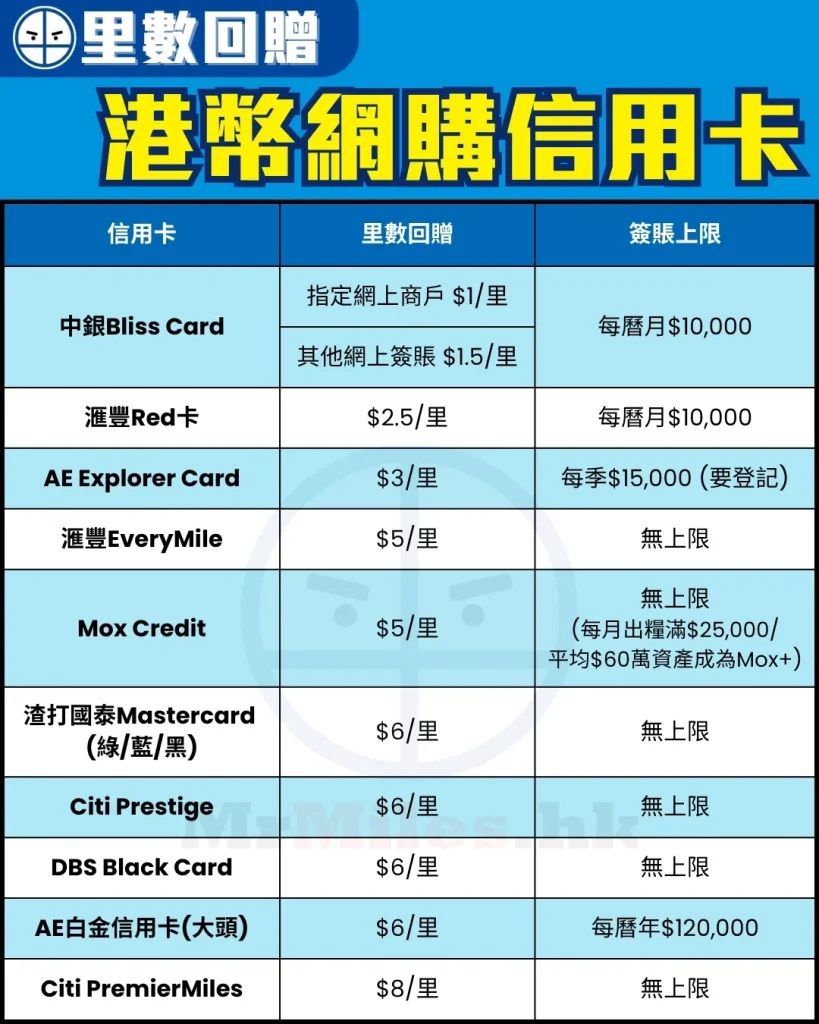 港幣網購里數信用卡比較：滙豐 Red 卡港幣網購 $2.5/里，比較各卡簽賬上限及里數回贈率