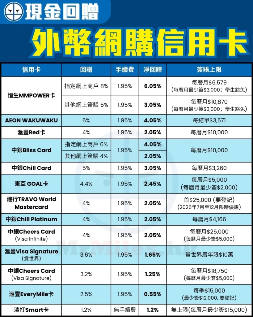 里先生外幣網購信用卡(現金回贈)比較懶人包！為你精選多張海外網購必備嘅現金回贈信用卡，包括恒生MMPOWER卡高達8%回贈(淨回贈6.05%)、AEON WAKU WAKU同中銀Bliss Card高達6%回贈、中銀Chill Card5%回贈，仲有免手續費嘅渣打Smart卡。即睇最齊全外幣網購扣除手續費後淨回贈攻略，經獨家連結申請賺埋迎新！