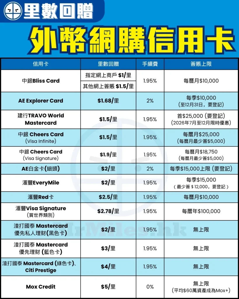 oversea online shopping miles credit card comparison 6 1 2026