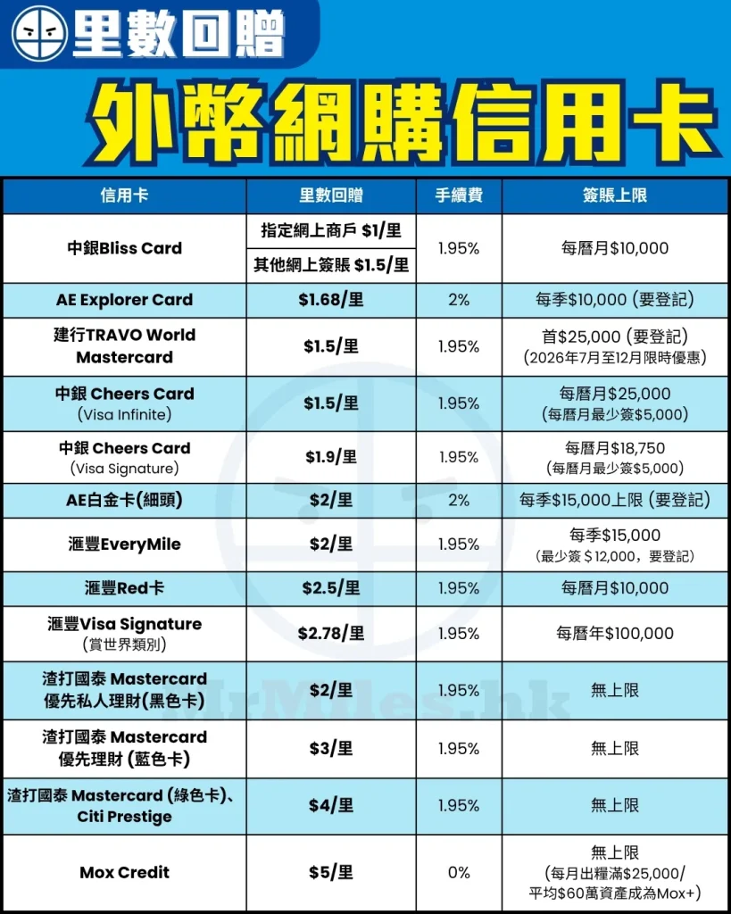里先生外幣網購信用卡(里數回贈)比較懶人包！為你精選多張海外網購必備嘅里數回贈信用卡，包括中銀Bliss Card指定網上商戶低至$1/里、建行TRAVO World Mastercard同中銀Cheers Card (Visa Infinite) $1.5/里、AE Explorer Card $1.68/里、中銀Cheers Card (Visa Signature) $1.9/里。即睇最齊全外幣網購賺里數攻略，經獨家連結申請賺埋迎新！