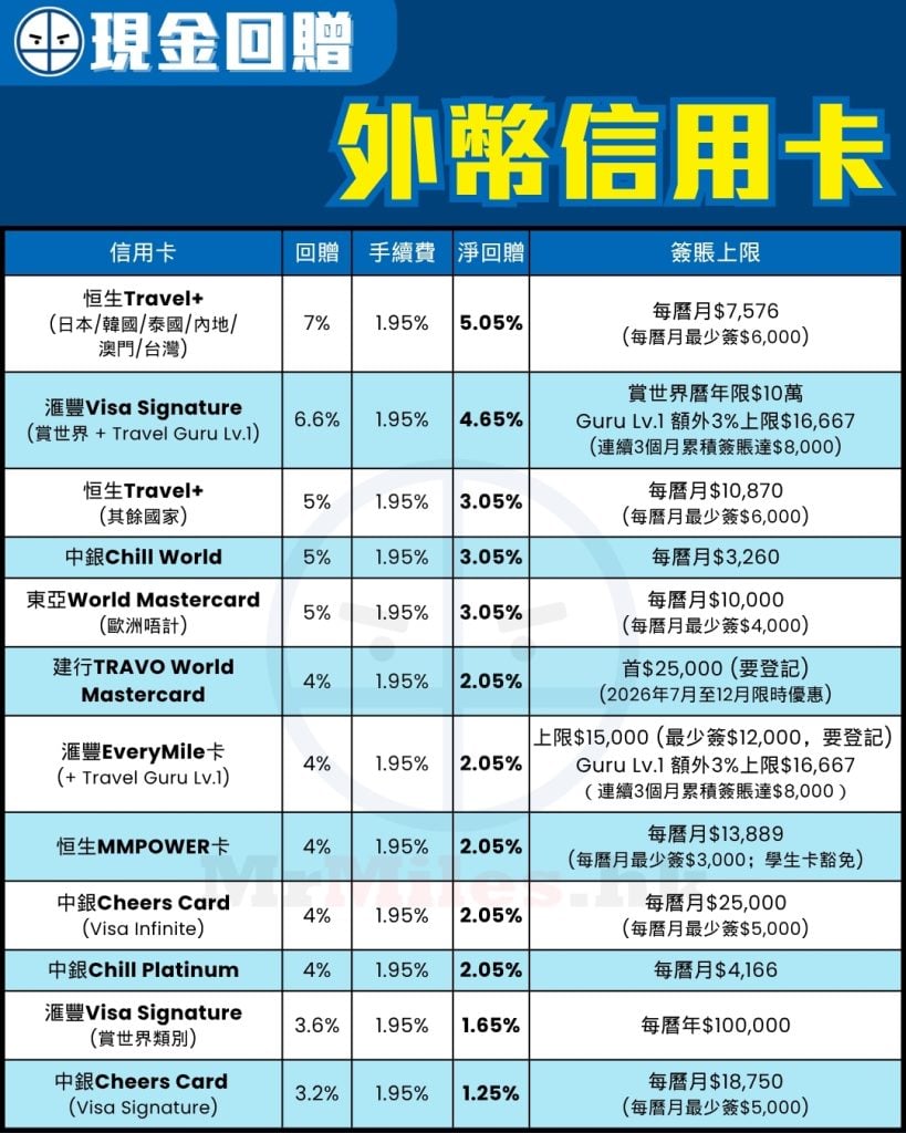 overseas spending foreign currency cash back credit card 2026