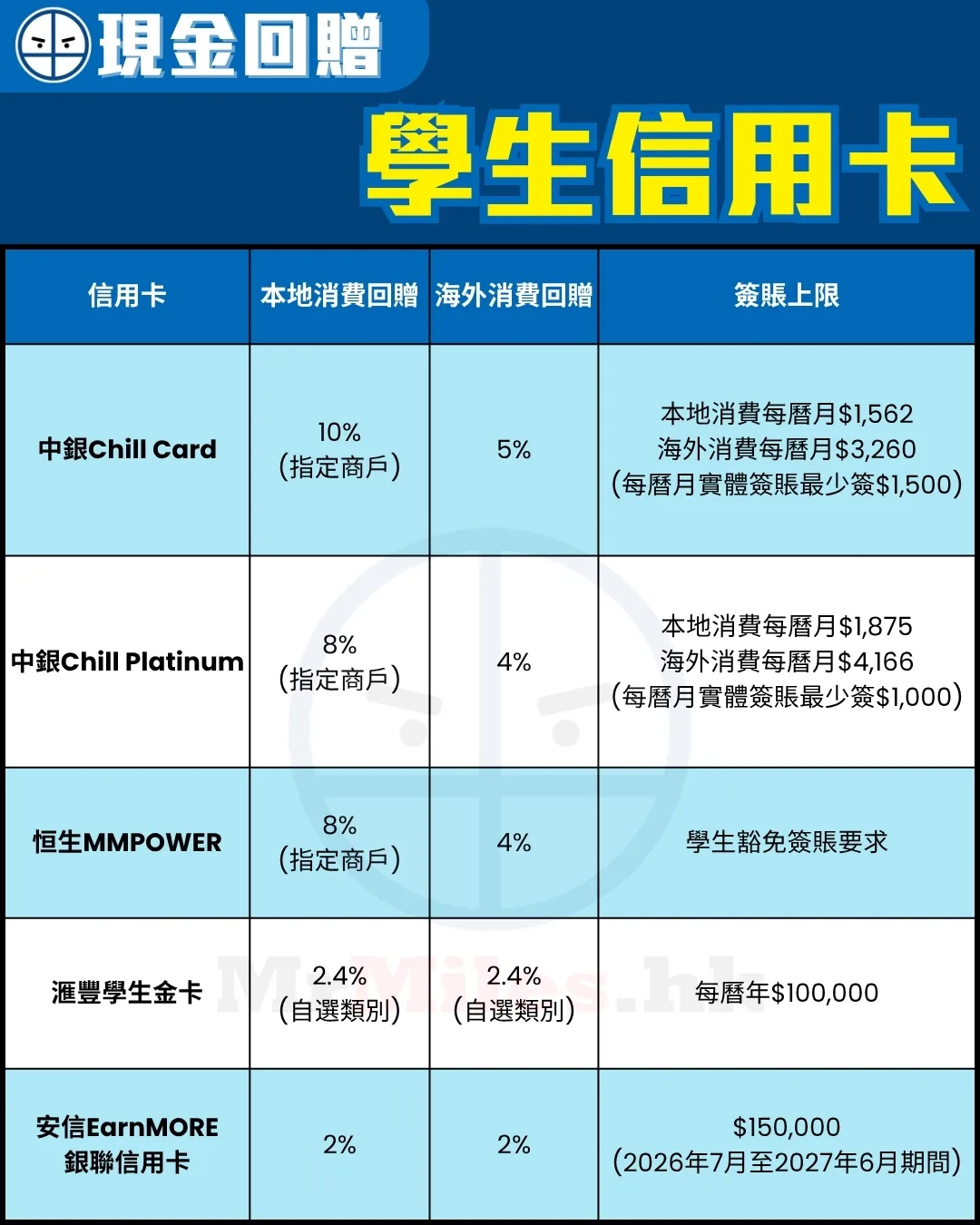 student credit card comparison 8 1 2026 學生信用卡比較:中銀 Chill Card 指定商戶 10% 回贈,恒生 MMPOWER 指定商戶 8% 及海外 4% 回贈