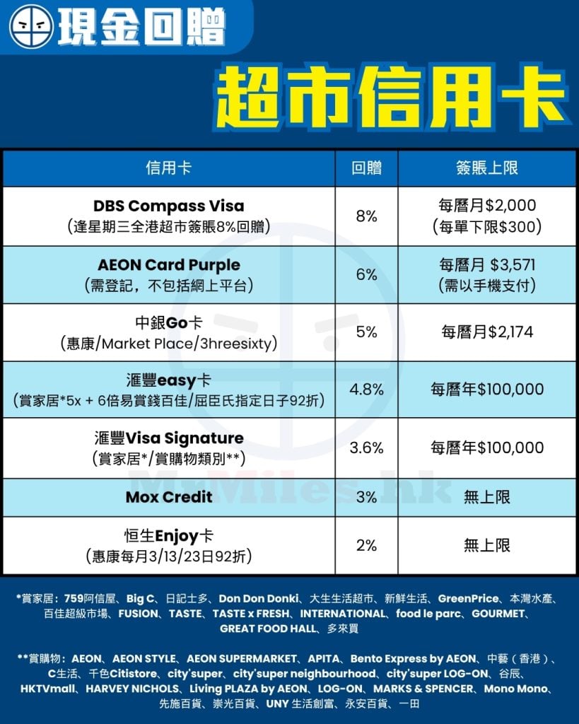 supermarket cash back credit card comparison 1 2026