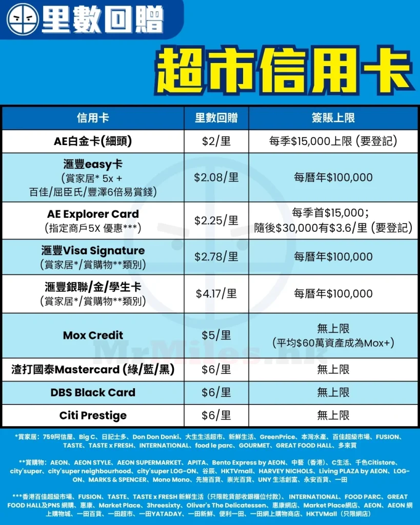supermarket miles credit card comparison compass 8 1 2026