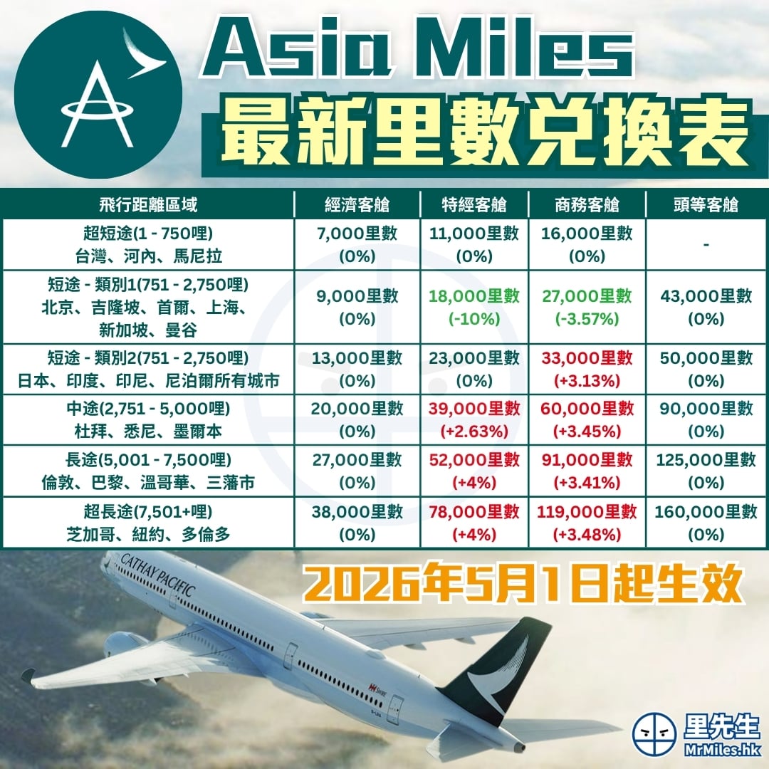 Asia miles 里數兌換表 2026 Asia miles 里數兌換表 2026