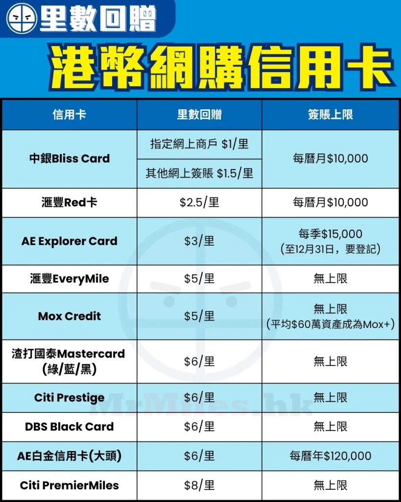 online shopping miles credit card comparison 5 2026
