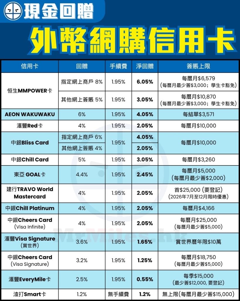 oversea online shopping cash back credit card comparison 2026